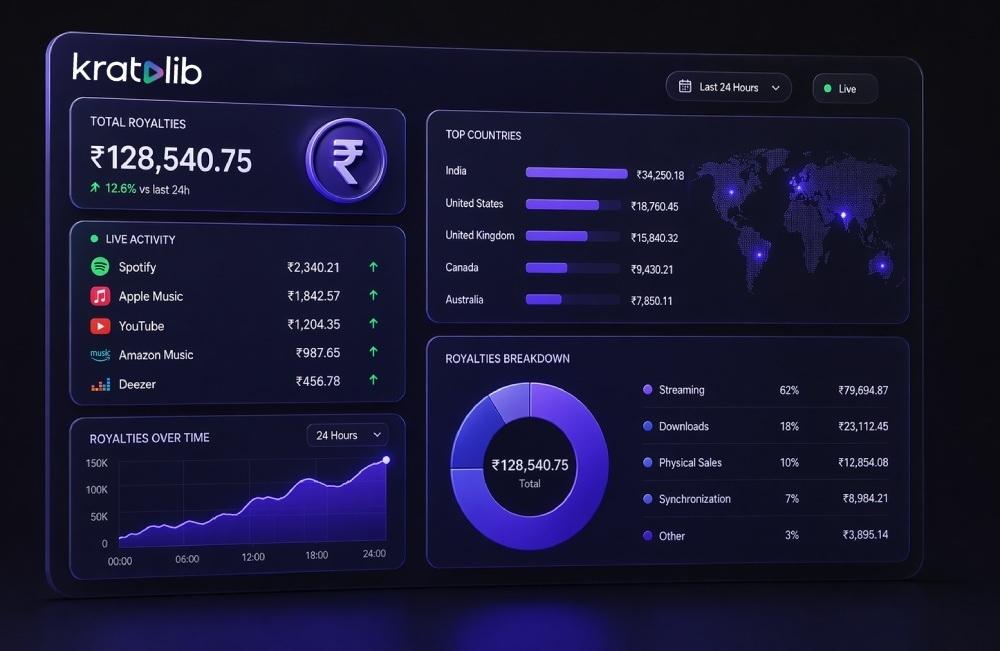 Real-Time Royalty Tracking